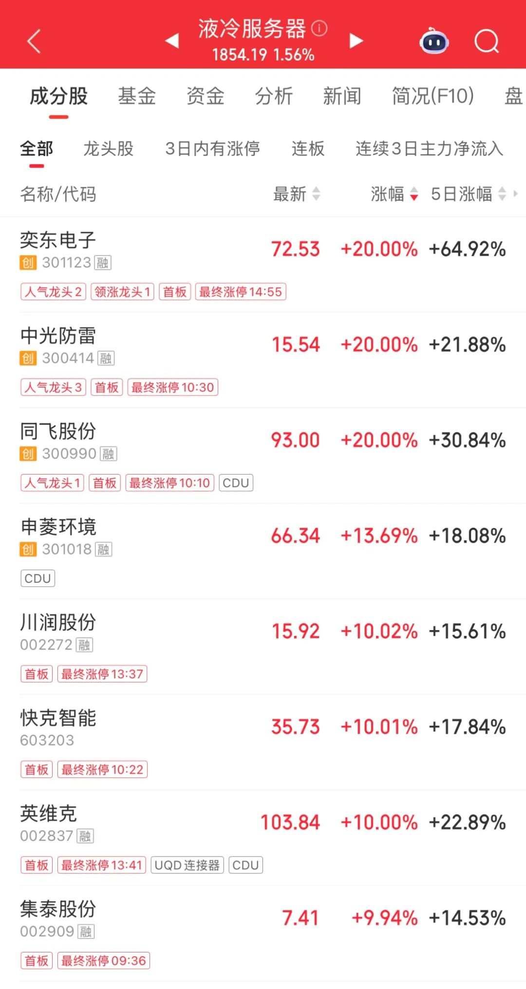 涨停，历史新高！市值破千亿  第2张