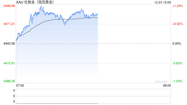2025年黄金年终盘点：宏观环境一变再变 却全是金价上涨理由  第1张