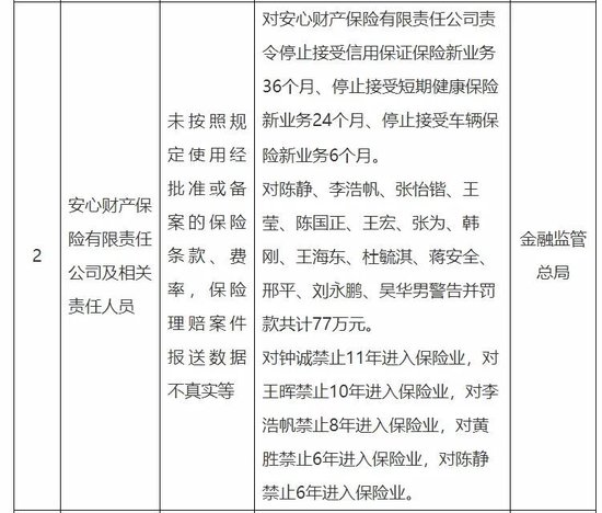 安心财险不“安心”！多项业务被责令叫停6-36个月，14人被罚77万  第1张