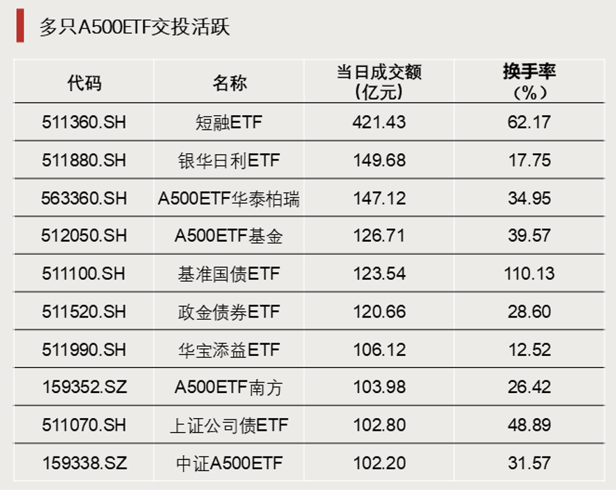 加仓！巨量资金涌入  第4张