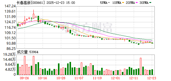 长春高新：公司高度重视投资者关系管理工作  第1张
