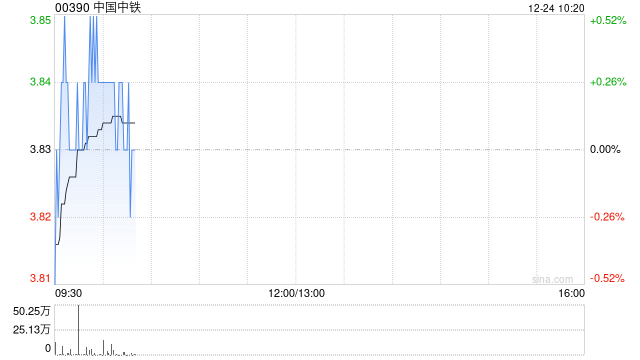申万宏源：首予中国中铁“增持”评级 报表优化 资源板块发力推动估值修复  第1张