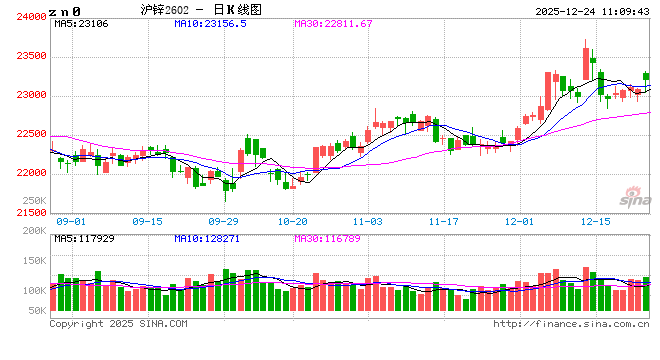 长江有色：冬储货源短缺叠加锌矿加工费续跌 24日锌价或上涨  第2张