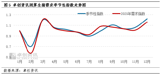 高瞻远“猪”：2025年猪价震荡下滑 2026年能否有起色？  第7张