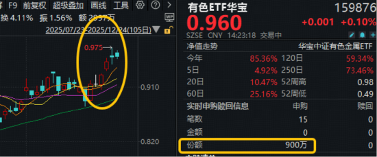 资金买点信号显现？有色ETF华宝（159876）获资金实时净申购900万份！机构：有色金属牛市将持续进阶！  第1张