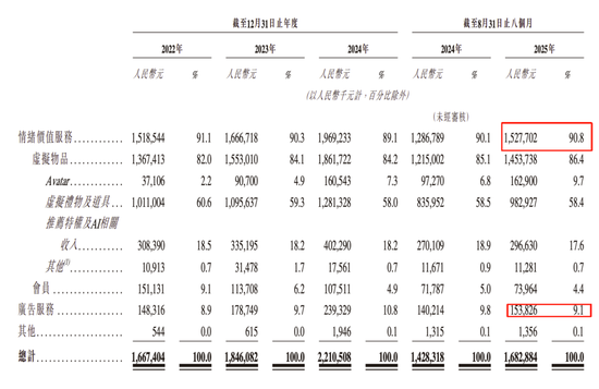 Soul三闯港股的底气：1100万“铁粉”月均付费104元撑起124亿对赌？  第3张
