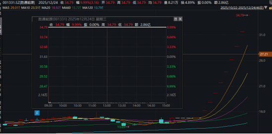 全线飙升！600183，直线涨停！001331，9连板  第3张