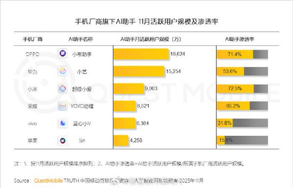 11月手机厂商AI助手活跃用户排名：小爱、小艺都没拿第一  第2张