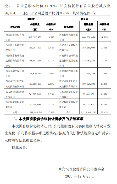 西安银行：长安信托拟协议转让1.08%股份给西投控股  第2张