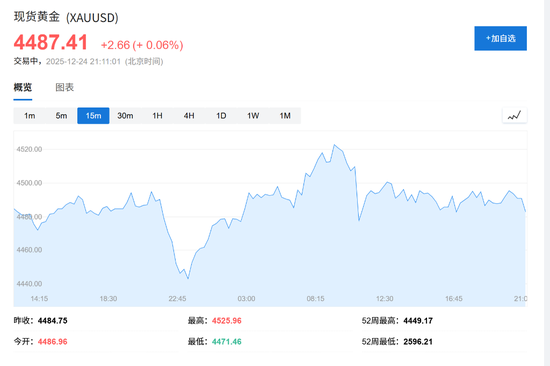 突破4500大关后，黄金仍在牛市“早期”？华尔街先知Yardeni：2029年有望冲击10000美元！  第1张