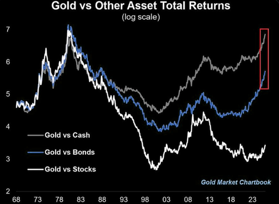 突破4500大关后，黄金仍在牛市“早期”？华尔街先知Yardeni：2029年有望冲击10000美元！  第5张