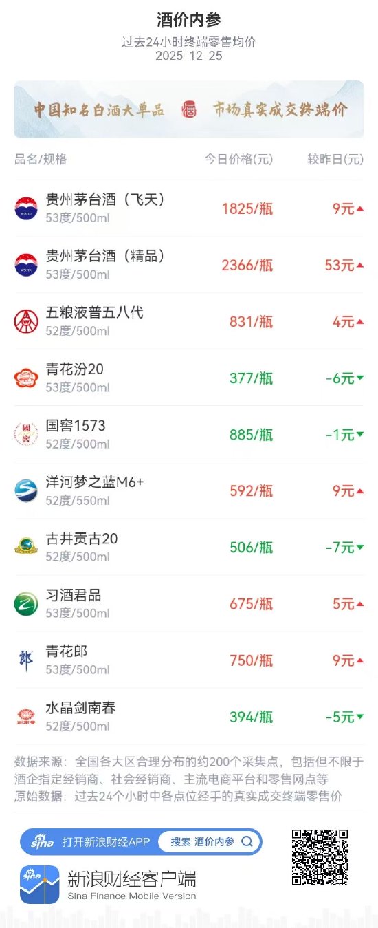 酒价内参12月25日价格发布 贵州茅台全线大涨精品茅台暴涨53元  第1张