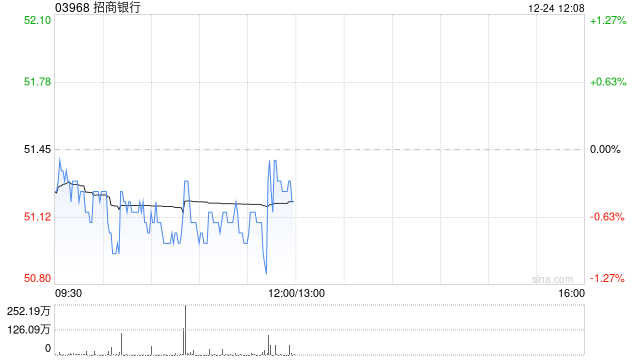 招商银行获Ping An Asset Management Co., Ltd.增持509.65万股 每股作价约51港元  第1张