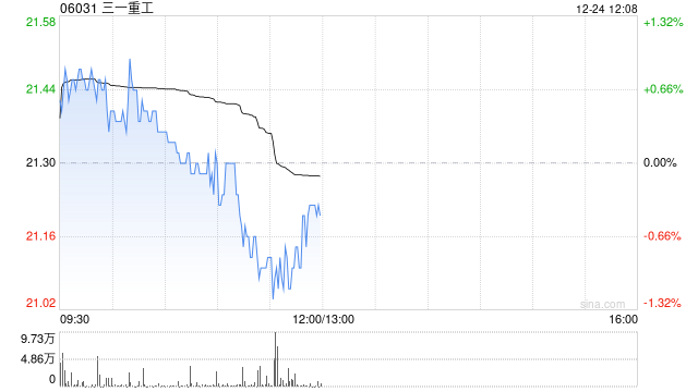 三一重工获UBS Group AG增持8.66万股 每股作价约21.53港元  第1张