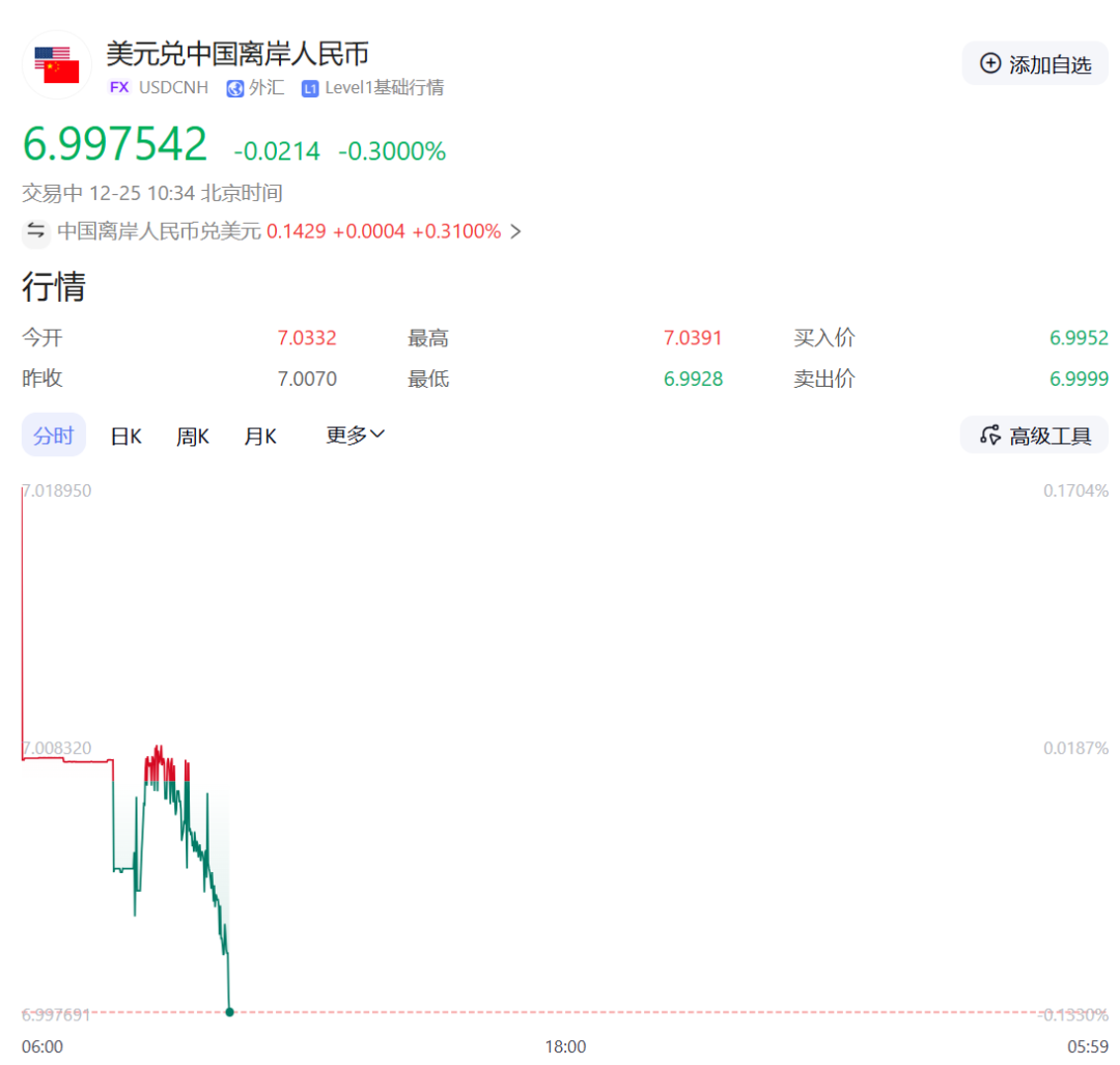 破7!人民币大幅升值,有人年初存美元,如今倒亏钱! 第2张 破7!人民币大幅升值,有人年初存美元,如今倒亏钱! 第2张