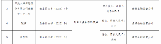 阳光人寿盘锦中心支公司被罚16万元:财务业务数据不真实 第1张 阳光人寿盘锦中心支公司被罚16万元:财务业务数据不真实 第1张