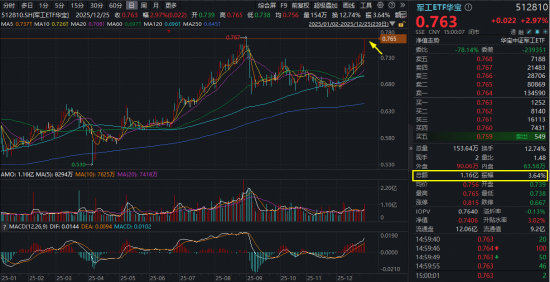 人气爆棚!商业航天掀起军工主升浪,军工ETF华宝(512810)摸高3.24%创逾3年收盘新高! 第1张 人气爆棚!商业航天掀起军工主升浪,军工ETF华宝(512810)摸高3.24%创逾3年收盘新高! 第1张