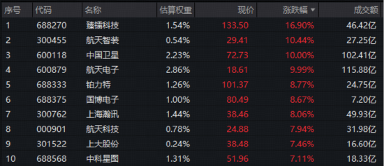 人气爆棚!商业航天掀起军工主升浪,军工ETF华宝(512810)摸高3.24%创逾3年收盘新高! 第3张 人气爆棚!商业航天掀起军工主升浪,军工ETF华宝(512810)摸高3.24%创逾3年收盘新高! 第3张