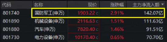 人气爆棚!商业航天掀起军工主升浪,军工ETF华宝(512810)摸高3.24%创逾3年收盘新高! 第4张 人气爆棚!商业航天掀起军工主升浪,军工ETF华宝(512810)摸高3.24%创逾3年收盘新高! 第4张