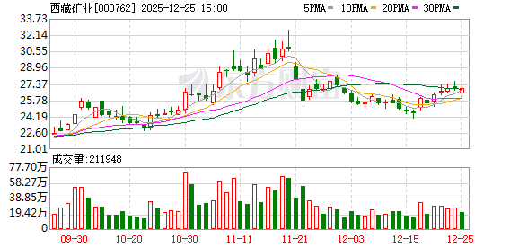 西藏矿业：扎布耶盐湖提锂项目实际所得税税率可降至9%  第1张