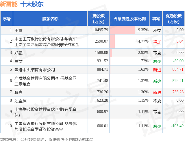 12月25日新雷能发布公告，股东减持350万股  第2张