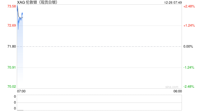现货白银突破73美元/盎司 再创历史新高  第2张
