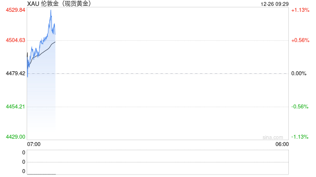 金价何以不断创新高？  第2张