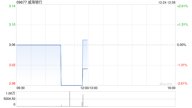 威海银行拟向财鑫资产发行不超过约3.28亿股内资股 募资不超过10.79亿元  第1张