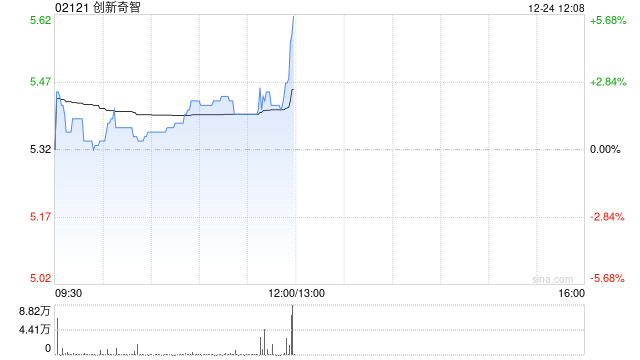 创新奇智于12月24日斥资135.31万港元回购24.63万股  第1张