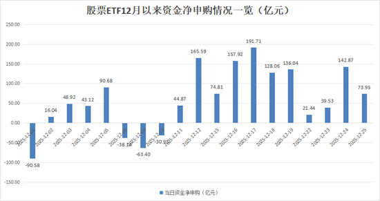 打响规模争夺战！中证A500ETF 12月以来“吸金”近950亿元  第1张
