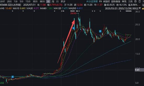 东杰智能重组背后：规避借壳上市？先控股后资产注入 遨博智能估值是否提前透支  第5张