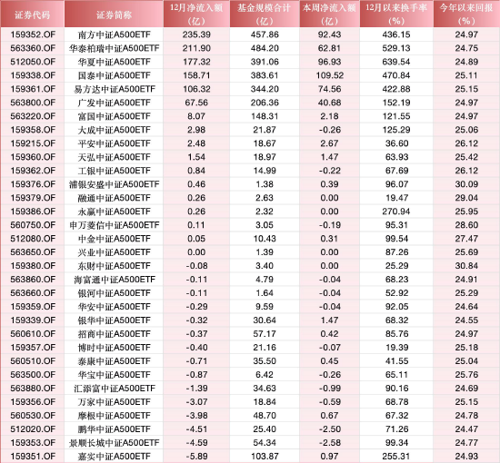 A500ETF市场加速洗牌：南方、华泰柏瑞中证A500ETF12月净流入超200亿，嘉实、景顺长城、鹏华逆势流出超4亿  第1张