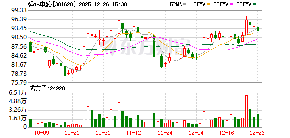 强达电路：2026年1月13日召开2026年第一次临时股东会  第1张