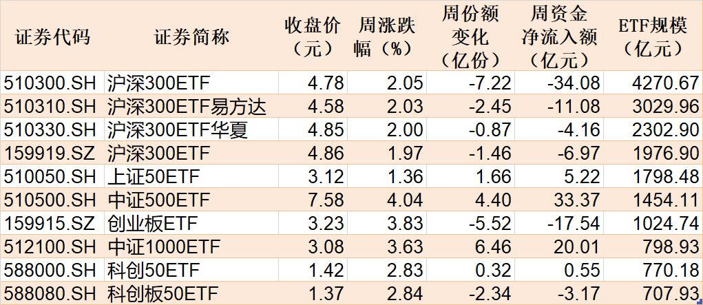蜂拥进场！主力坐不住了，借道ETF狂买这个板块近500亿元！而近期火爆的军工、芯片却遭甩卖  第3张