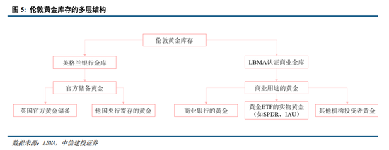 中信建投：央行购金的已知和未知  第7张