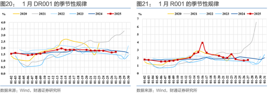 财通证券：1月资金扰动加大，央行呵护吗？  第20张