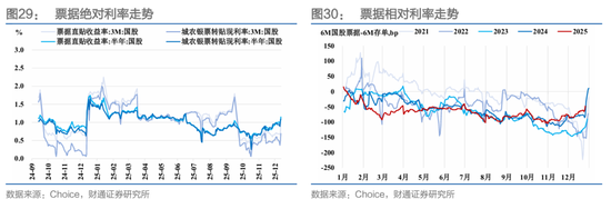 财通证券：1月资金扰动加大，央行呵护吗？  第26张