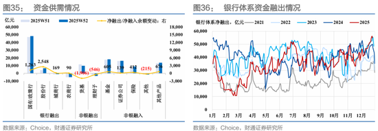 财通证券：1月资金扰动加大，央行呵护吗？  第29张