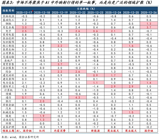 国金策略:跨年行情缓步开启,新的主线浮出水面 第3张 国金策略:跨年行情缓步开启,新的主线浮出水面 第3张