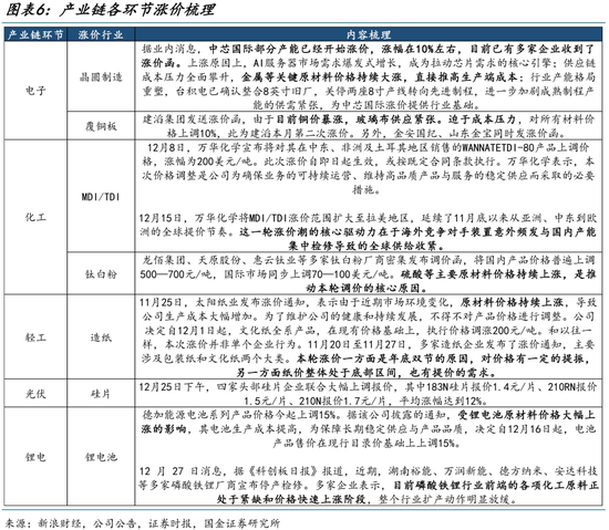 国金策略:跨年行情缓步开启,新的主线浮出水面 第5张 国金策略:跨年行情缓步开启,新的主线浮出水面 第5张