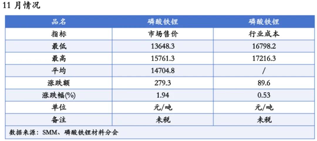 磷酸铁锂“半壁江山”集体挺价  第2张