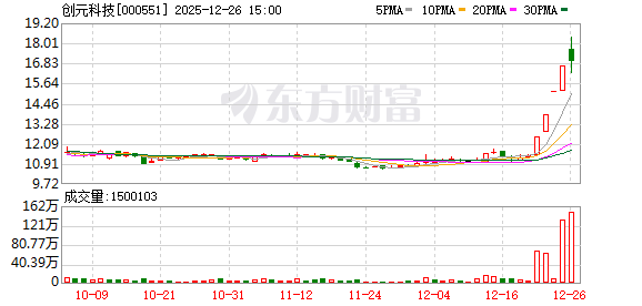 创元科技:连续三个交易日收盘价格涨幅偏离值累计超过20% 第1张 创元科技:连续三个交易日收盘价格涨幅偏离值累计超过20% 第1张