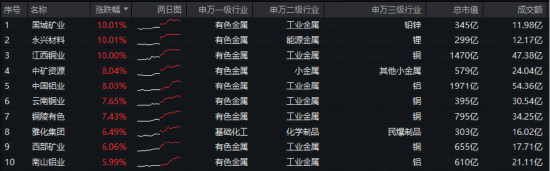 猛拉4%!有色ETF华宝(159876)再创新高!有色“超级周期”势不可挡,紫金矿业、洛阳钼业刷新历史高点 第2张 猛拉4%!有色ETF华宝(159876)再创新高!有色“超级周期”势不可挡,紫金矿业、洛阳钼业刷新历史高点 第2张
