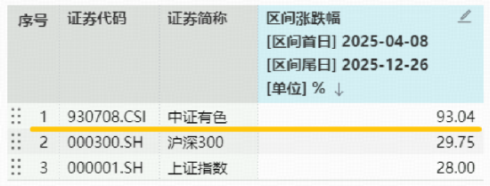 猛拉4%!有色ETF华宝(159876)再创新高!有色“超级周期”势不可挡,紫金矿业、洛阳钼业刷新历史高点 第4张 猛拉4%!有色ETF华宝(159876)再创新高!有色“超级周期”势不可挡,紫金矿业、洛阳钼业刷新历史高点 第4张