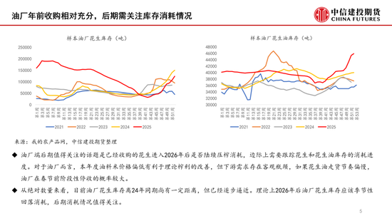 【月度策略】花生:油厂驱动有限,交易出货节奏 第7张 【月度策略】花生:油厂驱动有限,交易出货节奏 第7张