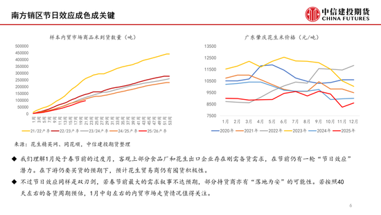 【月度策略】花生:油厂驱动有限,交易出货节奏 第8张 【月度策略】花生:油厂驱动有限,交易出货节奏 第8张