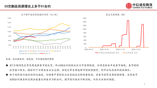 【月度策略】花生:油厂驱动有限,交易出货节奏 第10张 【月度策略】花生:油厂驱动有限,交易出货节奏 第10张
