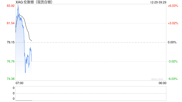 白银继续大涨,一度狂飙近6%,逼近84美元关口 第2张 白银继续大涨,一度狂飙近6%,逼近84美元关口 第2张
