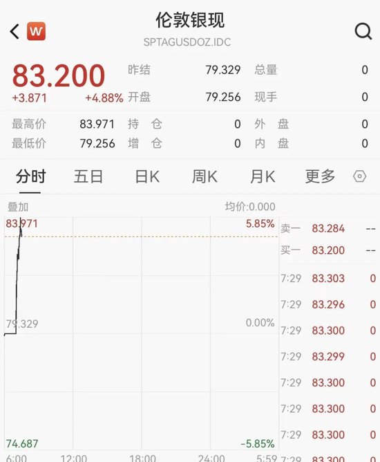 白银继续大涨,一度狂飙近6%,逼近84美元关口 第3张 白银继续大涨,一度狂飙近6%,逼近84美元关口 第3张
