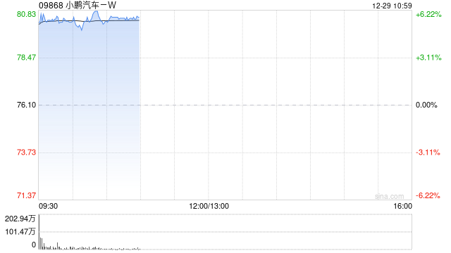 汽车股早盘全线走高 小鹏汽车-W涨超6%零跑汽车涨超5%  第1张